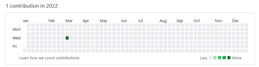 Empty GitHub Contribution Graph